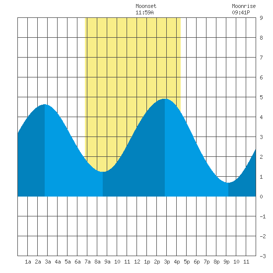 Guilford Harbor tide chart for Thursday, November 25, 2021