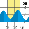 Guilford Harbor tide chart for Thursday, November 25, 2021