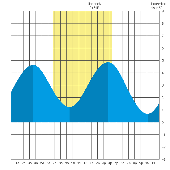 Guilford Harbor tide chart for Friday, November 26, 2021