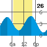 Guilford Harbor tide chart for Friday, November 26, 2021