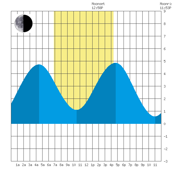 Guilford Harbor tide chart for Saturday, November 27, 2021