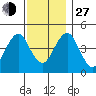 Guilford Harbor tide chart for Saturday, November 27, 2021