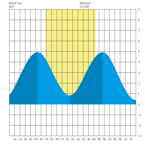 Guilford Harbor tide chart for Sunday, November 28, 2021