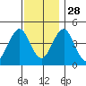 Guilford Harbor tide chart for Sunday, November 28, 2021