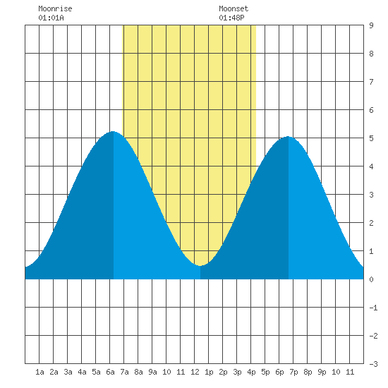 Guilford Harbor tide chart for Monday, November 29, 2021