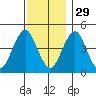 Guilford Harbor tide chart for Monday, November 29, 2021
