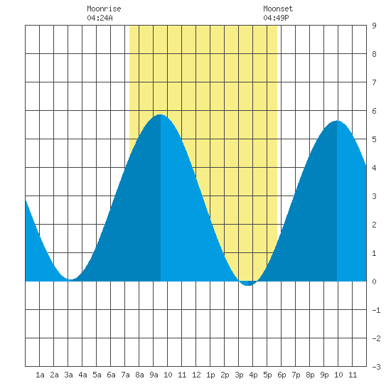 Guilford Harbor tide chart for Tuesday, November 2, 2021