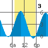 Guilford Harbor tide chart for Wednesday, November 3, 2021