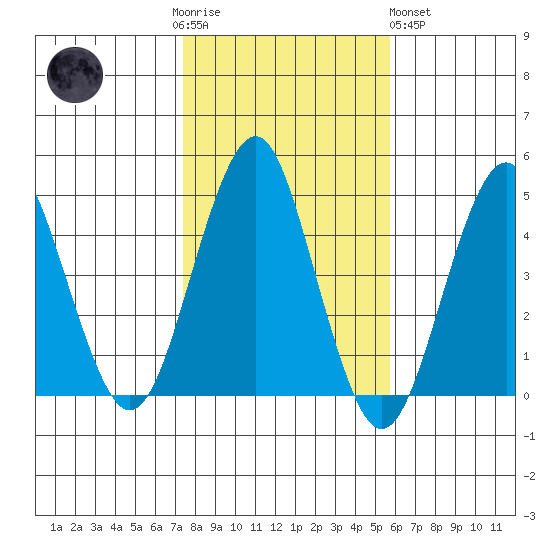 Guilford Harbor tide chart for Thursday, November 4, 2021