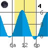 Guilford Harbor tide chart for Thursday, November 4, 2021