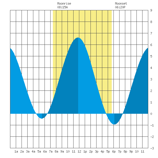 Guilford Harbor tide chart for Friday, November 5, 2021