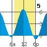Guilford Harbor tide chart for Friday, November 5, 2021