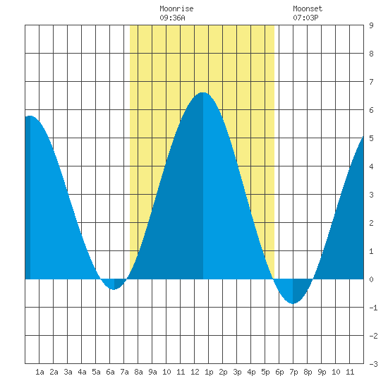Guilford Harbor tide chart for Saturday, November 6, 2021