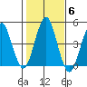 Guilford Harbor tide chart for Saturday, November 6, 2021