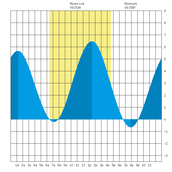 Guilford Harbor tide chart for Sunday, November 7, 2021