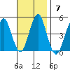 Guilford Harbor tide chart for Sunday, November 7, 2021