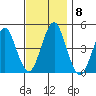 Guilford Harbor tide chart for Monday, November 8, 2021