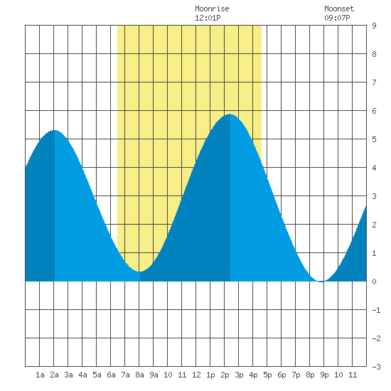 Guilford Harbor tide chart for Tuesday, November 9, 2021
