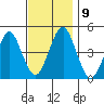 Guilford Harbor tide chart for Tuesday, November 9, 2021