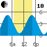 Guilford Harbor tide chart for Friday, December 10, 2021