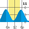 Guilford Harbor tide chart for Saturday, December 11, 2021