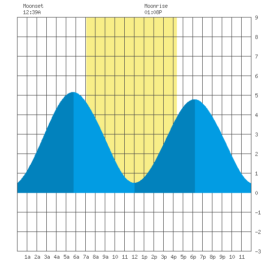 Guilford Harbor tide chart for Sunday, December 12, 2021