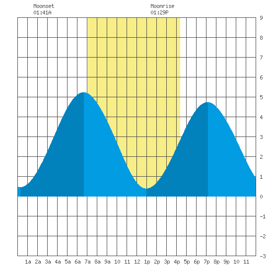 Guilford Harbor tide chart for Monday, December 13, 2021
