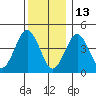 Guilford Harbor tide chart for Monday, December 13, 2021