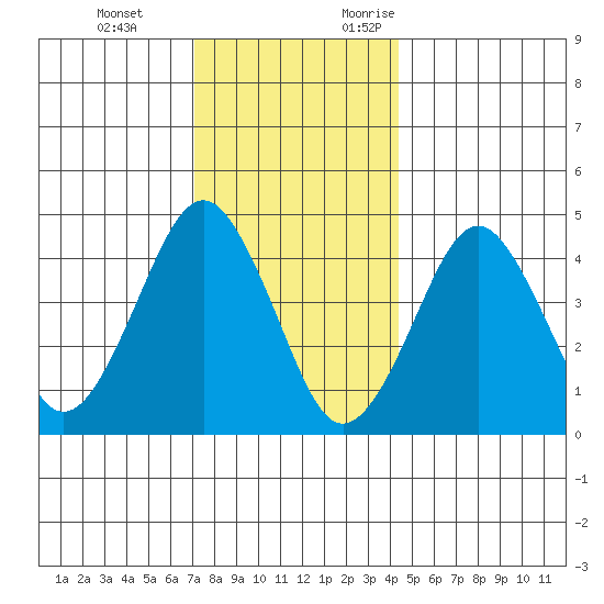 Guilford Harbor tide chart for Tuesday, December 14, 2021
