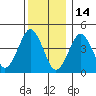 Guilford Harbor tide chart for Tuesday, December 14, 2021
