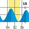 Guilford Harbor tide chart for Thursday, December 16, 2021