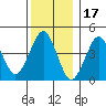 Guilford Harbor tide chart for Friday, December 17, 2021