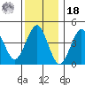 Guilford Harbor tide chart for Saturday, December 18, 2021