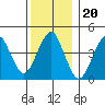 Guilford Harbor tide chart for Monday, December 20, 2021