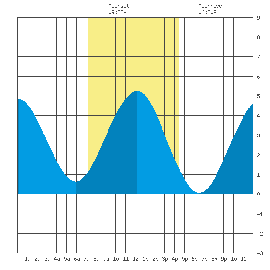 Guilford Harbor tide chart for Tuesday, December 21, 2021
