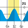Guilford Harbor tide chart for Tuesday, December 21, 2021