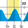 Guilford Harbor tide chart for Wednesday, December 22, 2021