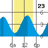 Guilford Harbor tide chart for Thursday, December 23, 2021