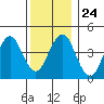 Guilford Harbor tide chart for Friday, December 24, 2021