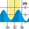 Guilford Harbor tide chart for Saturday, December 25, 2021