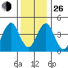 Guilford Harbor tide chart for Sunday, December 26, 2021