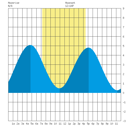 Guilford Harbor tide chart for Monday, December 27, 2021