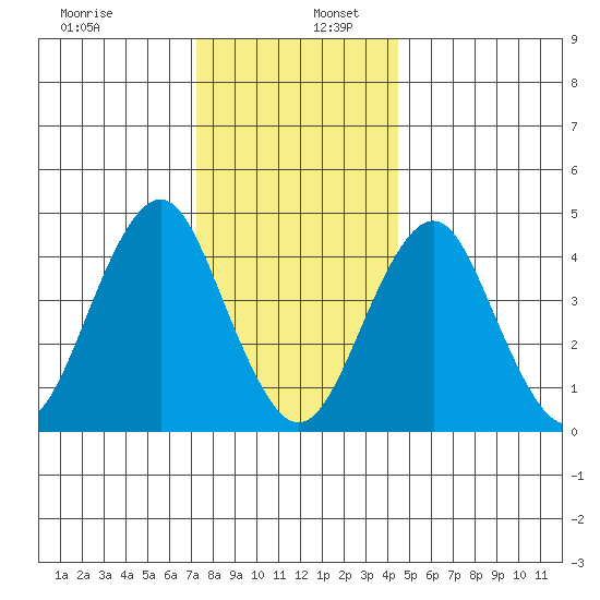 Guilford Harbor tide chart for Tuesday, December 28, 2021