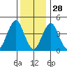 Guilford Harbor tide chart for Tuesday, December 28, 2021