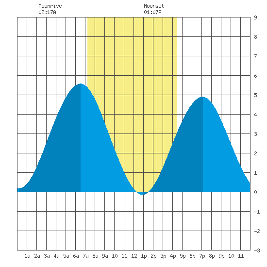 Guilford Harbor tide chart for Wednesday, December 29, 2021