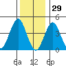 Guilford Harbor tide chart for Wednesday, December 29, 2021