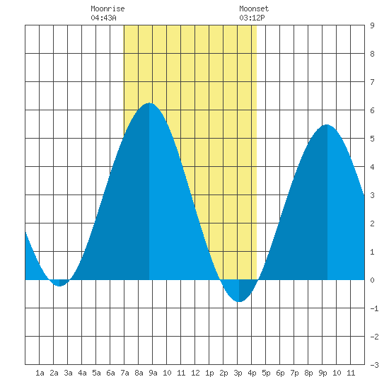 Guilford Harbor tide chart for Thursday, December 2, 2021