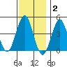 Guilford Harbor tide chart for Thursday, December 2, 2021