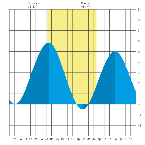 Guilford Harbor tide chart for Thursday, December 30, 2021