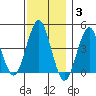 Guilford Harbor tide chart for Friday, December 3, 2021